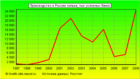 Графики - Производство в России - Килька