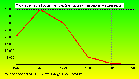 Графики - Производство в России - Автомобили москвич (переднеприводные)