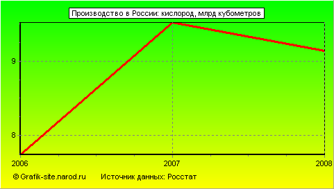 Графики - Производство в России - Кислород