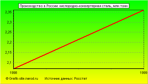 Графики - Производство в России - Кислородно-конвертерная сталь