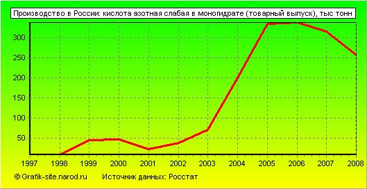 Графики - Производство в России - Кислота азотная слабая в моногидрате (товарный выпуск)