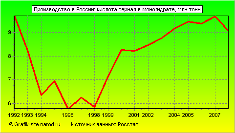 Графики - Производство в России - Кислота серная в моногидрате