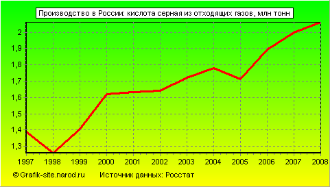 Графики - Производство в России - Кислота серная из отходящих газов