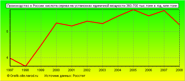 Графики - Производство в России - Кислота серная на установках единичной мощности 360-700 тыс.тонн в год
