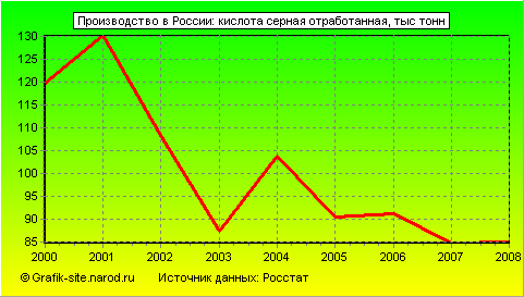 Графики - Производство в России - Кислота серная отработанная