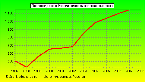 Графики - Производство в России - Кислота соляная