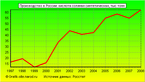 Графики - Производство в России - Кислота соляная синтетическая