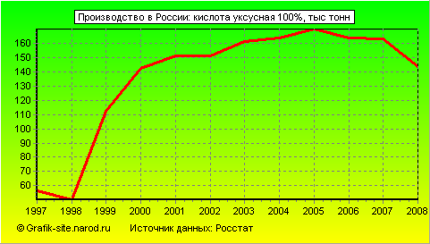 Графики - Производство в России - Кислота уксусная 100%
