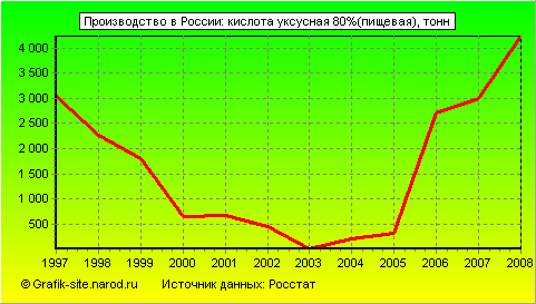 Графики - Производство в России - Кислота уксусная 80%(пищевая)