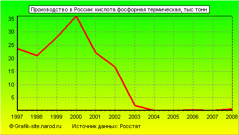 Графики - Производство в России - Кислота фосфорная термическая