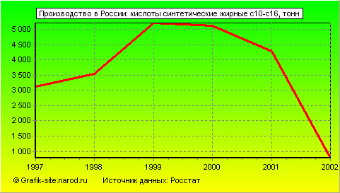 Графики - Производство в России - Кислоты синтетические жирные с10-с16