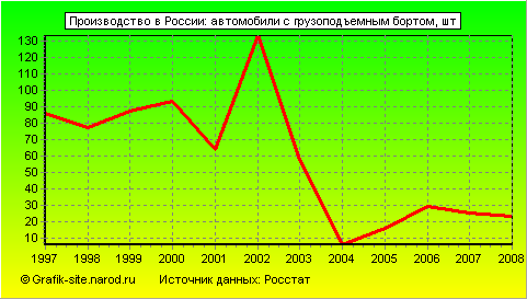 Графики - Производство в России - Автомобили с грузоподъемным бортом