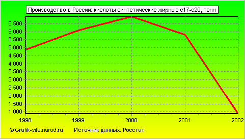 Графики - Производство в России - Кислоты синтетические жирные с17-с20
