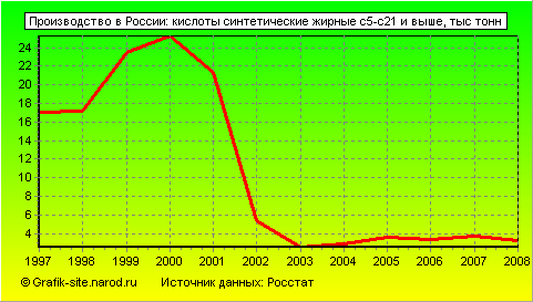 Графики - Производство в России - Кислоты синтетические жирные с5-с21 и выше