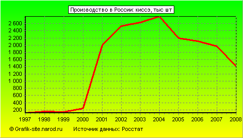 Графики - Производство в России - Киссэ