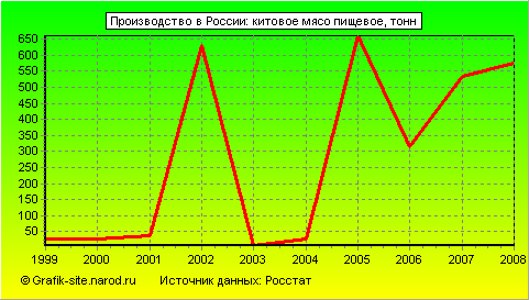 Графики - Производство в России - Китовое мясо пищевое