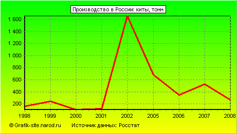 Графики - Производство в России - Киты