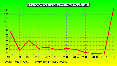 Графики - Производство в России - Клей казеиновый