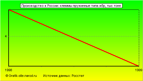 Графики - Производство в России - Клеммы пружинные типа жбр