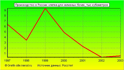 Графики - Производство в России - Клепка для заливных бочек