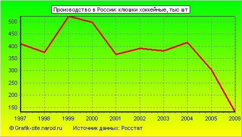 Графики - Производство в России - Клюшки хоккейные