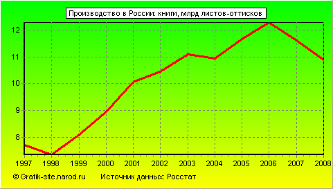 Графики - Производство в России - Книги