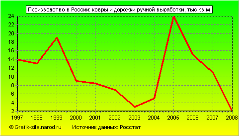 Графики - Производство в России - Ковры и дорожки ручной выработки