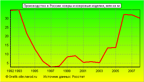 Графики - Производство в России - Ковры и ковровые изделия