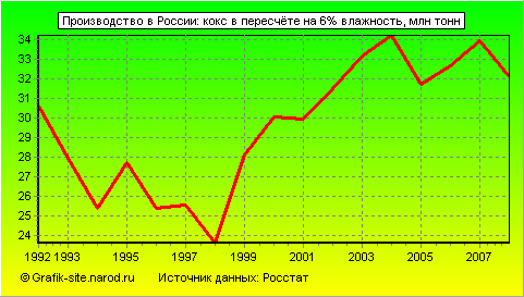 Графики - Производство в России - Кокс в пересчёте на 6% влажность