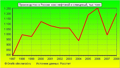Графики - Производство в России - Кокс нефтяной и сланцевый