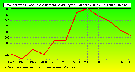 Графики - Производство в России - Кокс пековый каменноугольный валовый (в сухом виде)