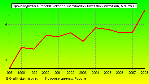 Графики - Производство в России - Коксование тяжелых нефтяных остатков
