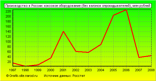 Графики - Производство в России - Коксовое оборудование (без вагонов опрокидывателей)
