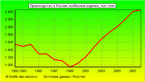 Графики - Производство в России - Колбасные изделия