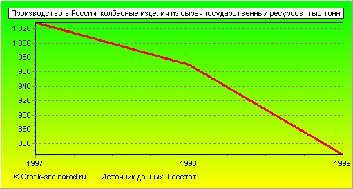 Графики - Производство в России - Колбасные изделия из сырья государственных ресурсов