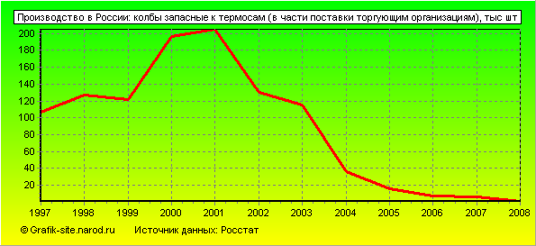 Графики - Производство в России - Колбы запасные к термосам (в части поставки торгующим организациям)