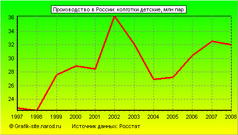 Графики - Производство в России - Колготки детские