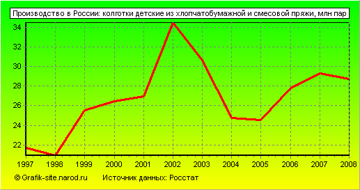 Графики - Производство в России - Колготки детские из хлопчатобумажной и смесовой пряжи
