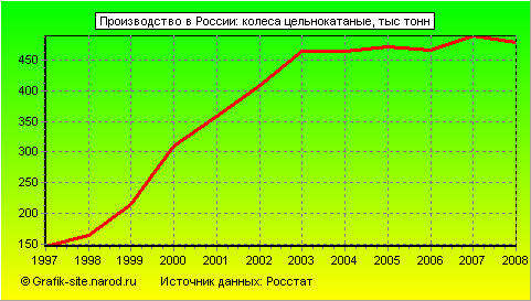 Графики - Производство в России - Колеса цельнокатаные