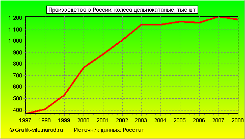 Графики - Производство в России - Колеса цельнокатаные