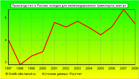 Графики - Производство в России - Колодки для железнодорожного транспорта