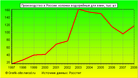 Графики - Производство в России - Колонки водогрейные для ванн