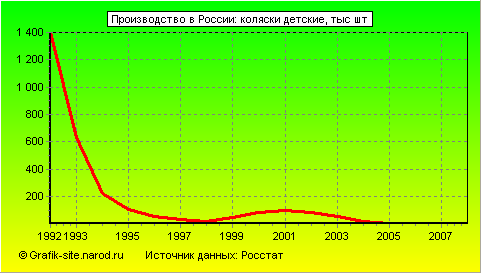 Графики - Производство в России - Коляски детские