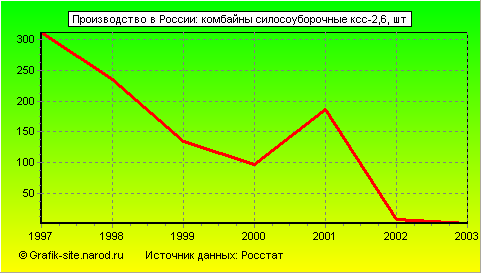 Графики - Производство в России - Комбайны силосоуборочные ксс-2,6