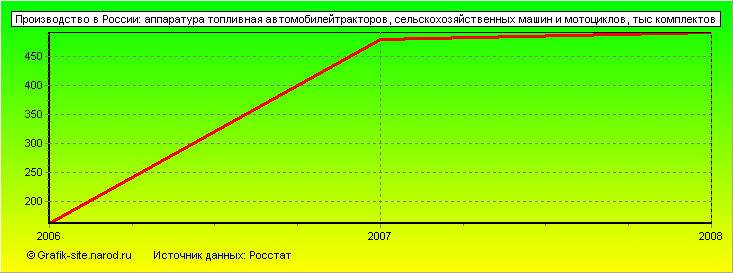 Графики - Производство в России - Аппаратура топливная автомобилейтракторов, сельскохозяйственных машин и мотоциклов