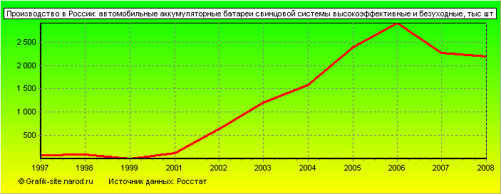 Графики - Производство в России - Автомобильные аккумуляторные батареи свинцовой системы высокоэффективные и безуходные