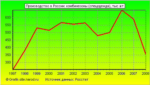 Графики - Производство в России - Комбинезоны (спецодежда)