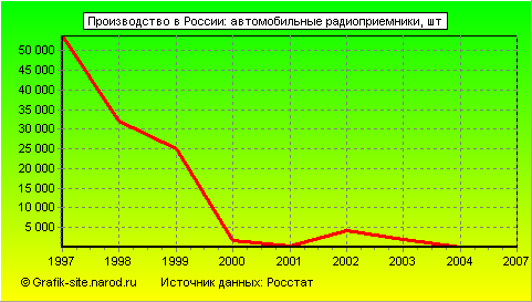 Графики - Производство в России - Автомобильные радиоприемники