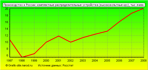 Графики - Производство в России - Комплектные распределительные устройства (высоковольтные кру)