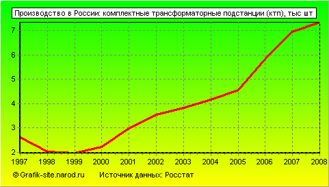 Графики - Производство в России - Комплектные трансформаторные подстанции (ктп)